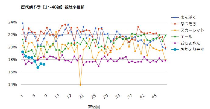 みんなの噂話 朝ドラ おかえりモネ 視聴率速報 5 26 水 第8話 17 2 前回比 0 1 歴代朝ドラの視聴率 一覧 グラフ推移 T Co Qesholsykl おかえりモネ 清原果耶 みんなの噂話 朝ドラ おかえりモネ 視聴率速報 5 26 水 第8話 17 2 前回比 0 1 歴代朝ドラの視聴率 一覧 グラフ推移 T Co Qesholsykl おかえりモネ 清原果耶