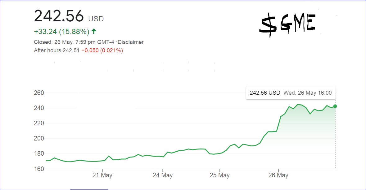cryptocomputing's tweet image. WallStreetBets` rally back with GameStop;
$GME Gains 43% in last 5 trading sessions.
#GameStop $GME #WallStreetBets