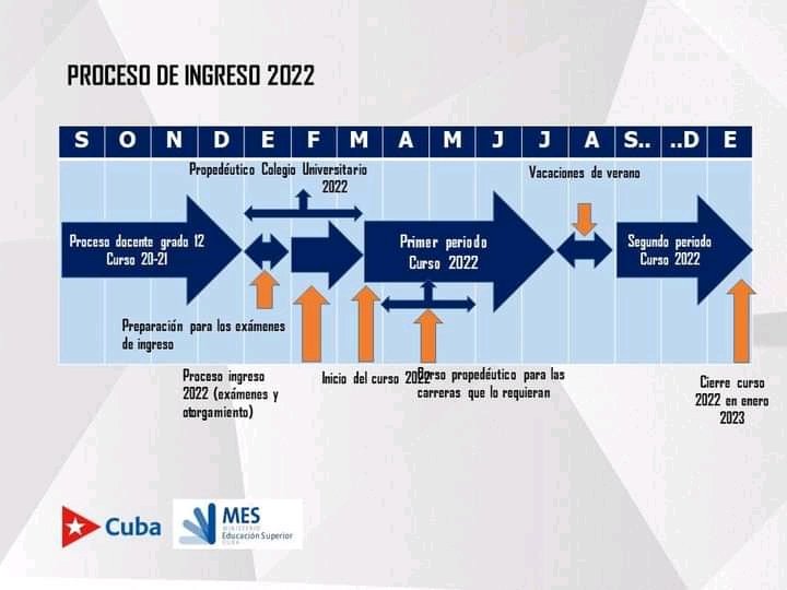 CubaMES's tweet photo. El proceso de ingreso a la Educación Superior comenzará en febrero de 2022, con una duración mínima de 45 días (1 feb - 14 marzo), el cual incluye la realización de los exámenes, revisión y otorgamiento de carreras.

Se garantiza en el mes de enero la preparación presencial https://t.co/jkcG9cpEfx