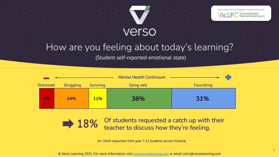 Verso_Learning's tweet image. As Victorian students again face increased stress and anxiety from remote learning, it&apos;s worth remembering that even in class over 20% of secondary students were reporting feeling distressed or struggling  with their learning. Teachers need better support #mentalhealth #education
