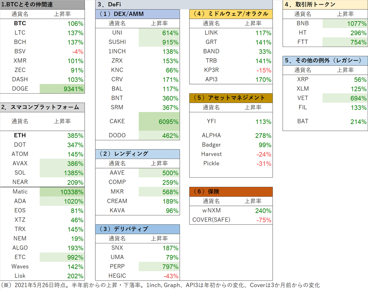 crypt_guko's tweet photo. 半年前からの価格変化を表にした。

カテゴリーは私の独断。
緑色セルは、ETH超えの上昇率。

(感想)
・犬、ケーキ、Maticが３大オバケ銘柄
・結果的には、①流行の王道スマコン、②王道DeFi（Uni, Sushi, Aave, COMP, MKR等）、③取引所トークンが強かった
・BTCとその仲間は全体的にイマイチ https://t.co/yflFjDEVEE