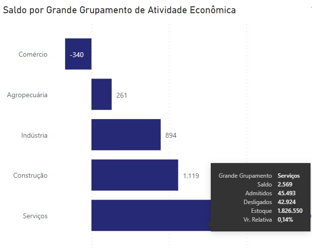 NutrabPesquisa's tweet photo. CAGED RJ - ABRIL 2021
O estado do Rio de Janeiro criou 4.503 postos de trabalho (saldo).
O destaque foi para o setor de Serviços (+2.569), seguido de Construção (+1.119), Indústria (+894), Agropecuária (+261) e Comércio (-340).
#Caged
#RiodeJaneiro
#Nutrab https://t.co/2ofnhEPxCX