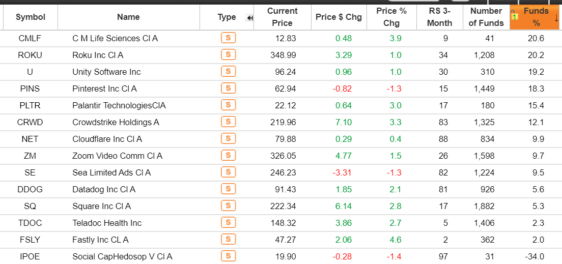 cperruna's tweet photo. Growth Portfolio

Sorted by Fund Sponsorship % change most recent Quarter:

$CMLF
$ROKU
$U
$PINS
$PLTR
$CRWD
$NET
$ZM
$SE
$DDOG
$SQ
$TDOC
$FSLY
$IPOE (call options)

7 of the 14 now held by more than 1,000 funds.

Data via @MarketSmith https://t.co/EHOb8q9lE2