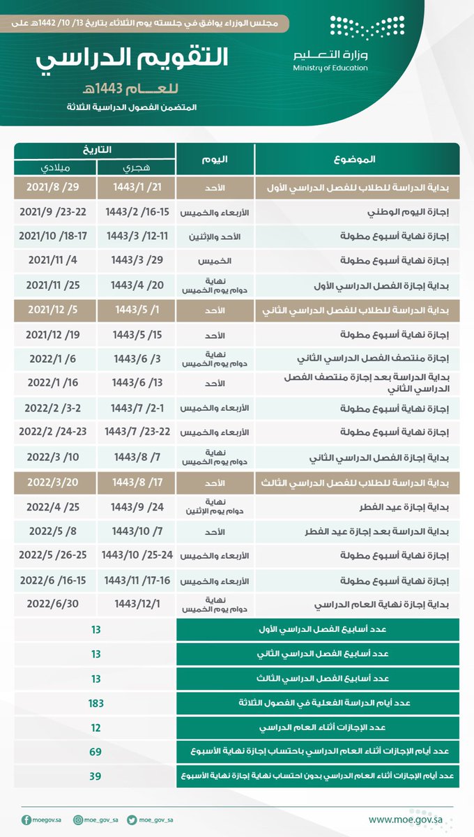 QB_QB's tweet photo. #التقويم_الدراسي_الجديد - #التعليم :

التقويم الدراسي لعام 1443هـ؛ المتضمن الفصول الدراسية الثلاثة، يبدأ يوم الأحد 1443/1/21هـ وينتهي يوم الخميس 1443/12/1هـ. https://t.co/ACDKK0ITum