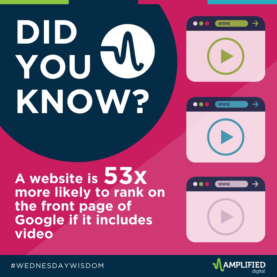 AmplifiedDigitl's tweet photo. Did you know websites that have video are 53 times more likely to rank on Google than those that don’t? If you’ve been holding off incorporating video into your marketing strategy, let this be your sign!

#marketing #digitalmarketing #digitalagency #videomarketing  #didyouknow https://t.co/22d1HuVXjK