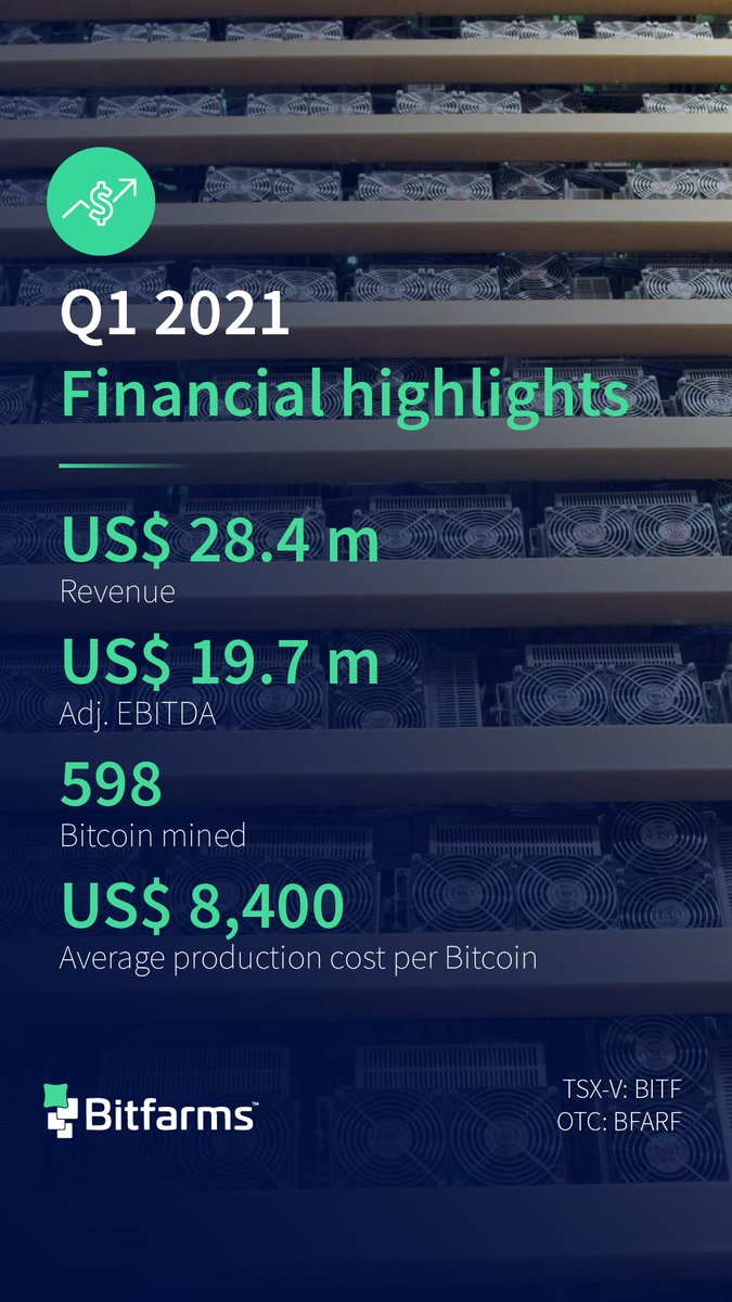 keelinfra_'s tweet photo. 📋 First Quarter 2021 Highlights

🔗 More info: https://t.co/xCcIUHkWsU

☝🏻 $BITF $BFARF #Bitfarms #Bitcoin #BitcoinMining #Blockchain https://t.co/13uiXfvglg
