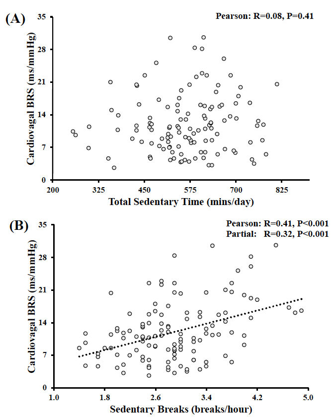 Myles_OBrien20's tweet photo. Check out our recent article, "The Influence of Habitual Breaks in Sedentary Time on Cardiovagal Baroreflex Function" where we show that sedentary breaks, but not total sedentary time is positively associated with BRS https://t.co/BldyLABStY @DalHealth @APNMjournal @cdnsciencepub https://t.co/cmzQvTn8fS