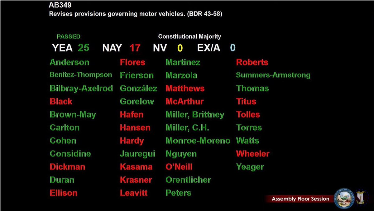 Renew_NV's tweet image. JUST IN! #AB349 to close the “classic” car loophole and reduce smog pollution passed by the Assembly! Thank you to bill sponsor @HowardWattsNV for your leadership. Now it’s on to the #NVSenate! #NVLeg
