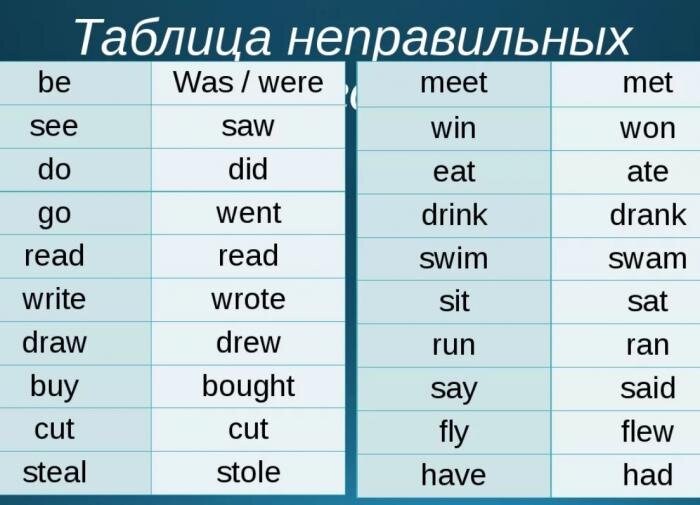 Глагол быть в английском в прошедшем времени