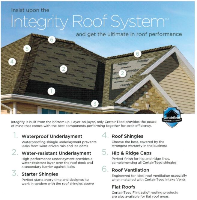 CertainTeed provided a great informative guide on the benefits of an integrity roof system. You should check it out to be more aware of having a quality roof system installed. Call us today for a FREE roof inspection. 832-600-3177 
#certainteed #integritytoofsystem #blueherontx