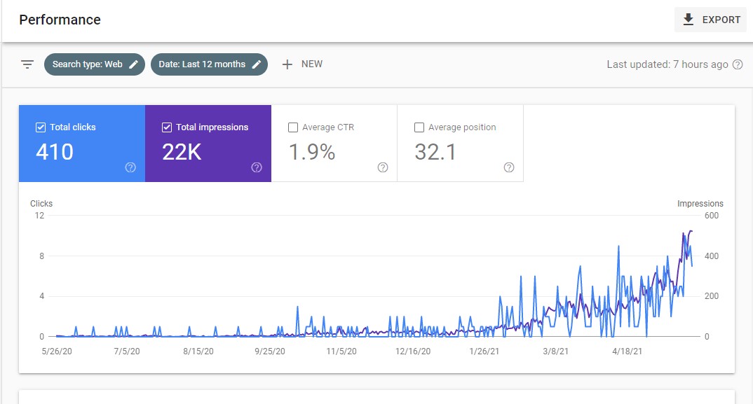 darrenfinch_'s tweet photo. This is the graph of growth for my blog over the past year. I've got a long way to go, but this is a start.

For most of this timeline, I was working hard and not seeing results.

Life lesson; when you don't feel like you're making progress, that's when you're progressing. https://t.co/G6czRGYvnA