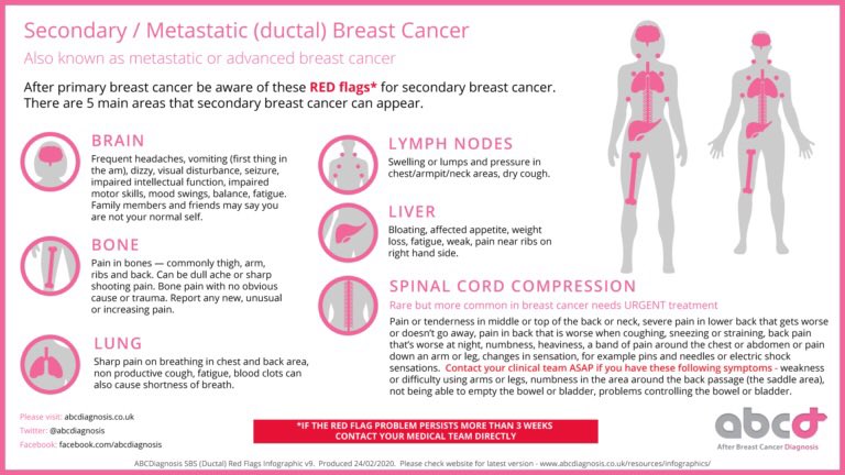 abcdiagnosis's tweet photo. 30 mins #Phesgo treatment # 119
#every3weeks keeping #BusyLivingWithMets
We need
- better treatments, surgeries, data & #drugaccess
- stop rationing drug lines
- lasting policy change
Be aware of my #sbcinfographic π©
for SBC/ABC/MBC
#MetastaticMay https://t.co/5WVtJr7UnZ