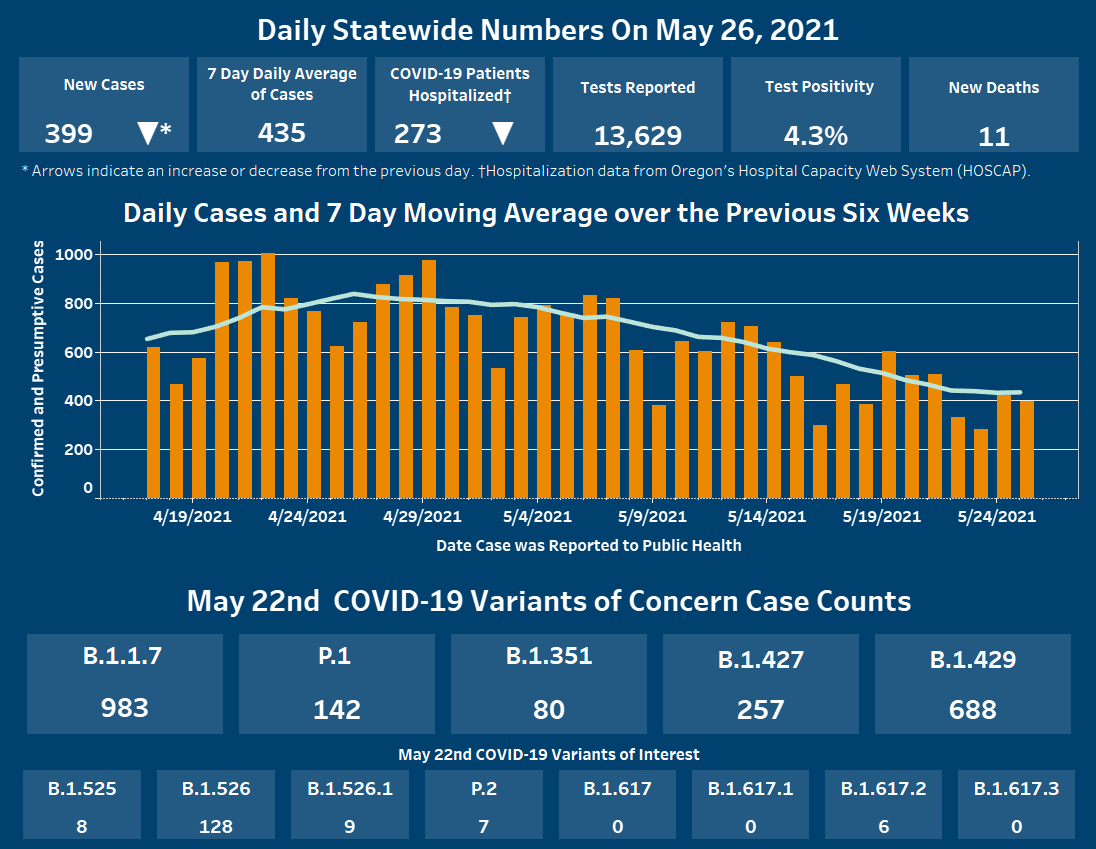 OHAOregon's tweet photo. We want to keep you informed about #COVID19 in #Oregon. Data are provisional and change frequently.

For more information, visit https://t.co/HOiXqGkygF https://t.co/vgQ56mlUrv