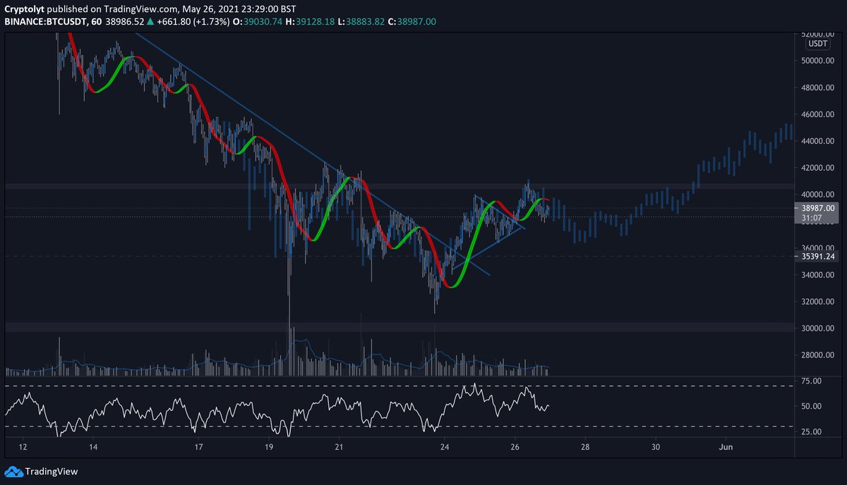 #Bitcoin