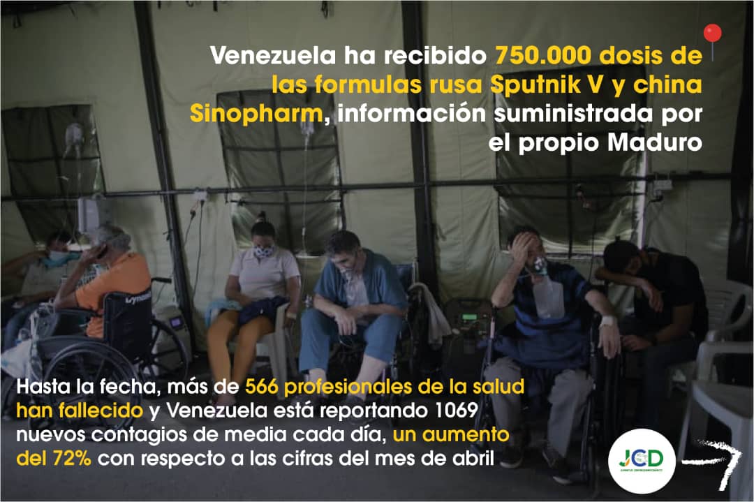 Pencuentromcbo's tweet photo. #26May Actualmente, la tasa de pacientes confirmados de coronavirus, en los últimos 14 días, es de 54,27 por cada cien mil habitantes.
 
Las cifras cada día aumentan ante la mirada indolente de Nicolas Maduro.

¿Dónde están las buenas relaciones con Rusia?

 #pcdexigevacunas https://t.co/w2DUpPX42R