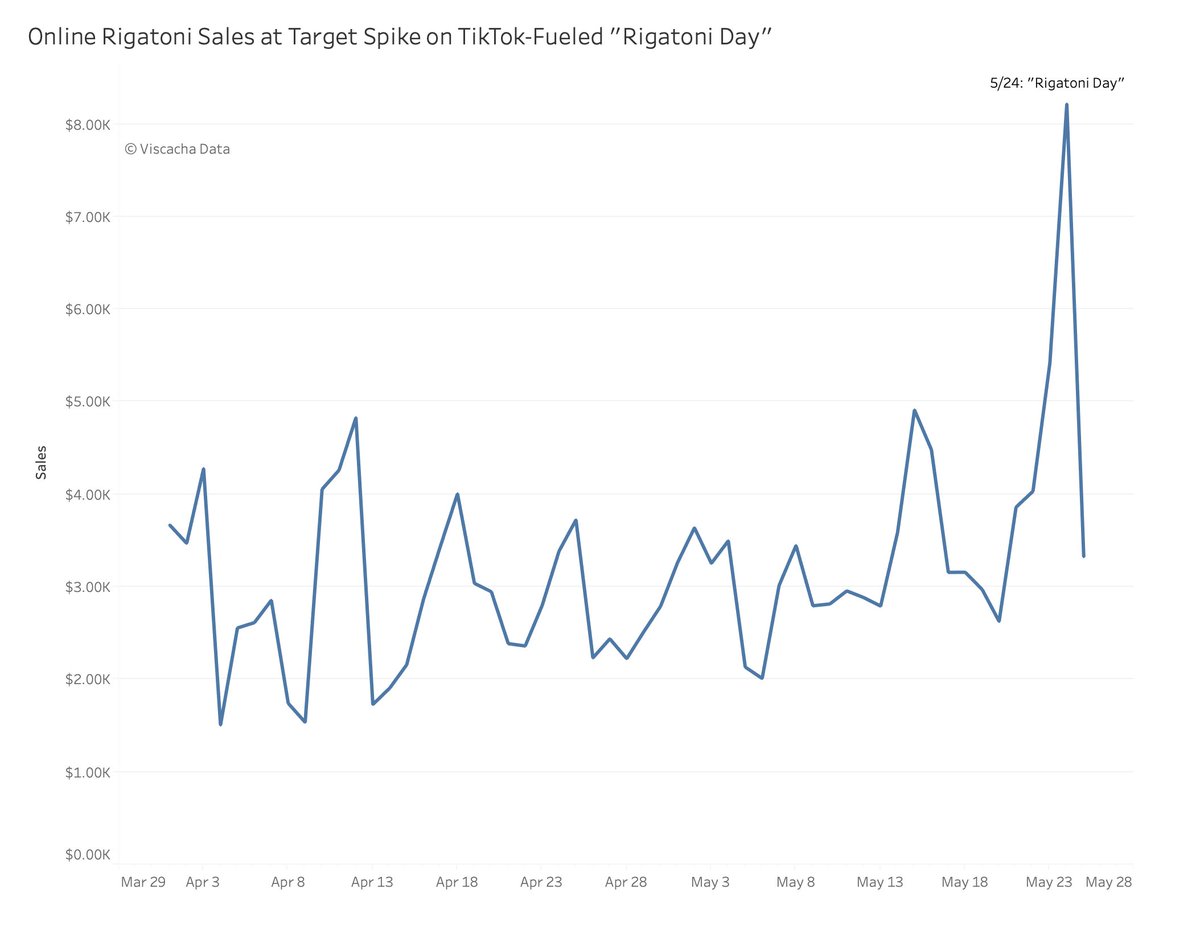 ViscachaData's tweet photo. What happens when a pasta company makes a TikTok? They sell a ton of rigatoni: https://t.co/gG6PpgWgVH