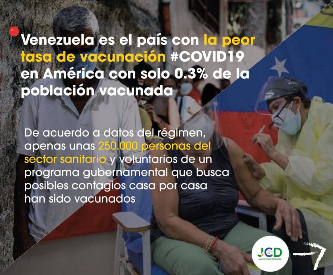 Pencuentromcbo's tweet photo. #26May Hasta la fecha, más de 566 profesional de la salud han fallecido y Venezuela esta reportando 1.069 contagios por dia, un aumento del 72 % con respecto a las cifras de abril.

Es necesario que las vacunas lleguen a Venezuela.

#VacunasYa  #Venezuela #pcdexigevacunas https://t.co/80lQ71AWyF