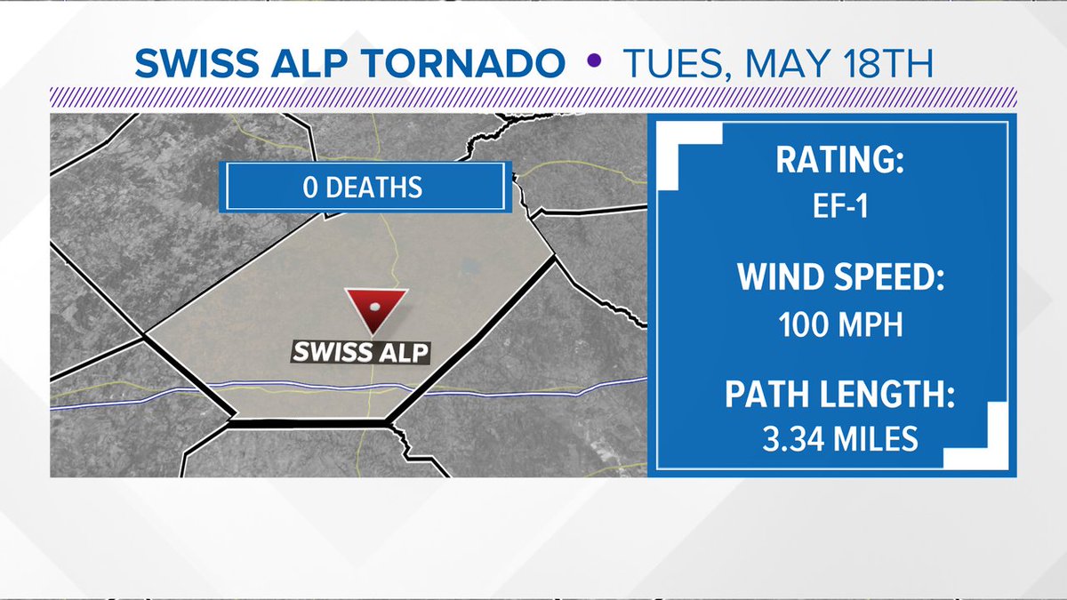 MakeItRainShane's tweet photo. TORNADO CONFIRMATION: The National Weather Service has confirmed an EF-1 tornado touched down from 6:42 PM until 6:52 PM on May 18th near Swiss Alp. Peak winds estimated to be around 100 mph. Most noticeable damage occurred at a cattle farm 1 mile south of FM 1383.  #atxwx #txwx https://t.co/YDzyALBvcU