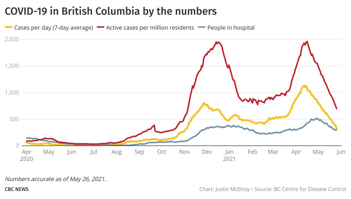 j_mcelroy's tweet photo. 250 cases of #COVID19 announced in B.C. today, as the province's downward curve is now accelerating even faster. 

Rolling average down to the lowest point since November 5, active cases lowest since November 6. 

Today's chart. https://t.co/MSt2peXM41