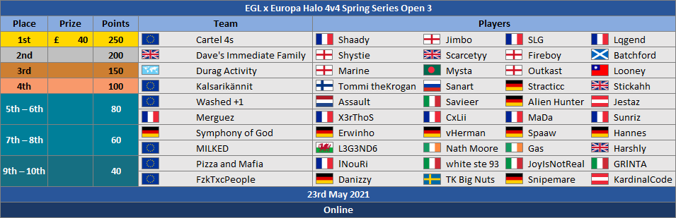 MrTeaNCrumpets's tweet photo. Cartel back on top! Here are the full placings for Open 3 of the @EGL x @EuropaHalo 4v4 #HaloSpringSeries, hosted by @EGL_Europe.
Sorry for the late upload, better late than never. https://t.co/RXEeEe23WO