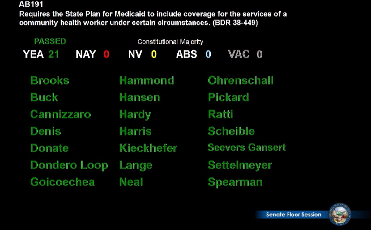 BattleBornProg's tweet photo. Thank you #NVLEG Senate for unanimously passing #AB191 allowing Nevadan’s on Medicaid to have home healthcare workers covered! https://t.co/ZnoE3kF3at