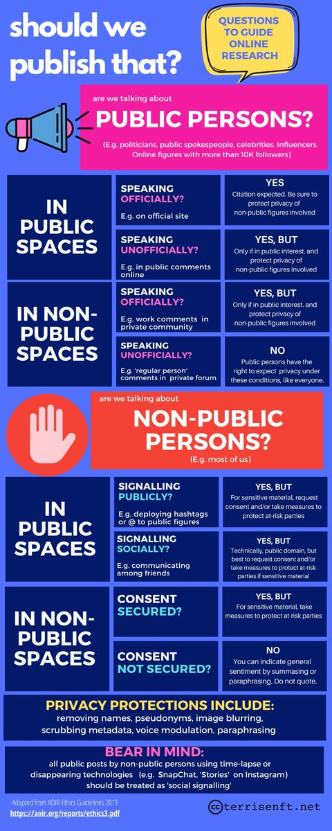 terrisenft's tweet photo. Did I ever show you guys this "Should We Publish That?" infographic I made for people doing social listening and online ethnography work? Relies on @AoIR_org ethics guidelines. Look how pretty :) https://t.co/o7MDhvw7WB
