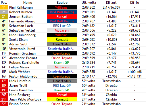 Formula1Verse's tweet photo. KIMI RAIKKONEN IMPRESSIONANTE VENCE O GRANDE PRÊMIO DOS EUA EM DETROIT!!!! @KimiF1Verse (@WilliamsF1v) não precisou de muito pra passar @RKubicaF1V na metada da corrida e ele vence a 1° corrida a noite da F1, que momento pro finlandes! @buttonf1verse (@FerrariWF1) fica em 3°. https://t.co/lTyWHGCBQB