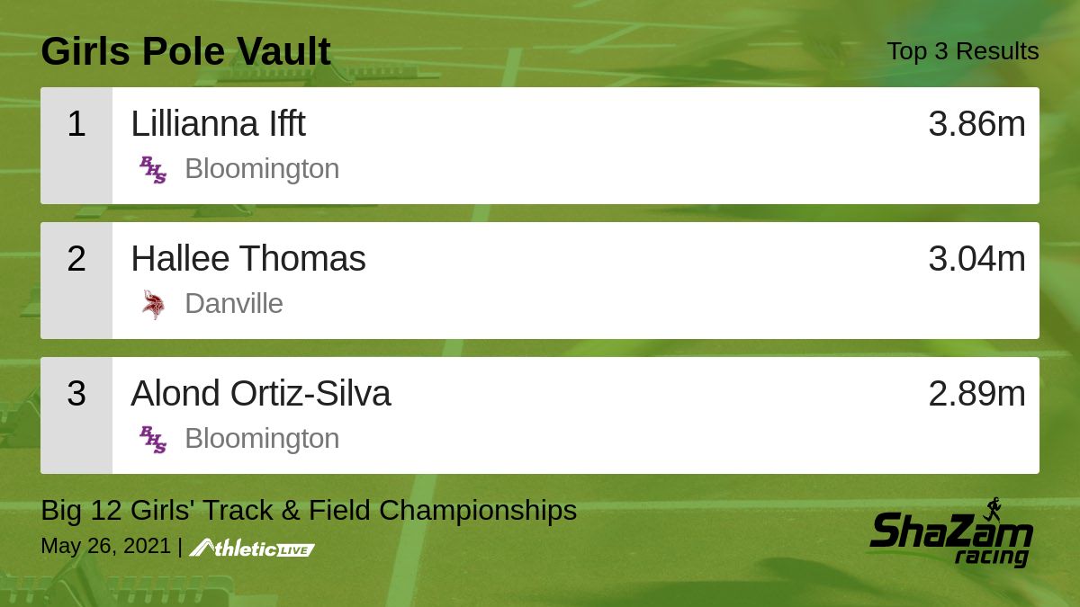 ShaZam_Racing's tweet photo. Full results for the Girls Pole Vault are available. https://t.co/XJH5xbMDBX

Big 12 Girls' Track &amp; Field Championships #trackandfield #finishlynx #liveresultsftw #runfartiming https://t.co/vGcfGhQDdP