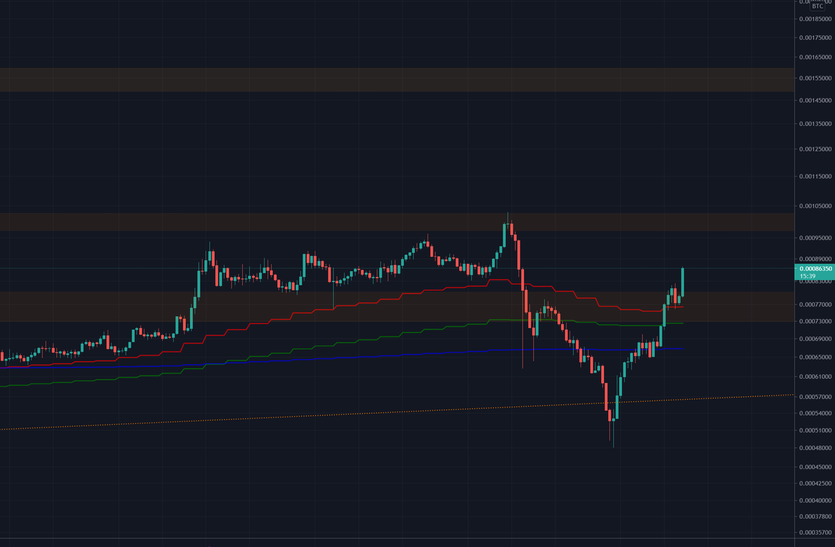 Crypto_Rhinoss's tweet photo. Update on #Link #Chainlink (at 23:48 UTC).

#Link is performing great today. Right now retesting 0.00087 resistance but #FOMO could start soon due to good news and good chart. #HODL 

#Crypto #Chainlink #Trading https://t.co/DVRxQ3iBe3