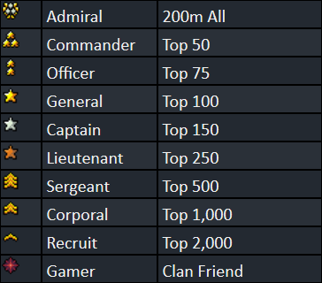 The ranks of the Clans