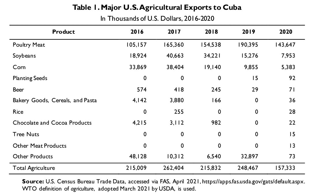 VictorDuenasCU's tweet photo. #EmbargoACuba
#Cuba importó de Estados Unidos en 2020 cerca de 158K en alimentos . En 2019 fue cerca de 249K en 2018 cerca de 215K, en 2017 cerca de 262K y en 2016 cerca de 215K https://t.co/NlzhmAWOus