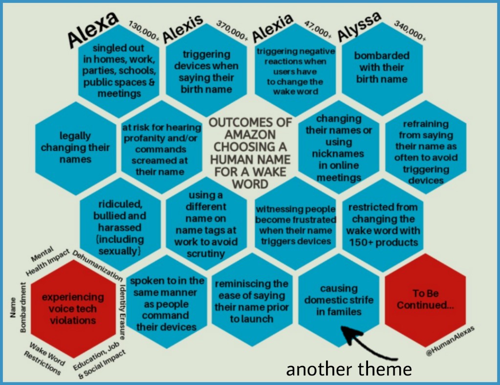 HumanAlexas's tweet photo. @alexadevs #Alexa #CustomizationNow #AI #tech #EndAlexaObsession #RespectNames #RebrandAlexa 

https://t.co/pRmTfdTYnW 

Do you think using a person's #name which leads to ⬇️ adheres to best practices in #VoiceTech? 

Or do you think customization or a non-human is an ethical approach? https://t.co/p1Nj4ugxA8
