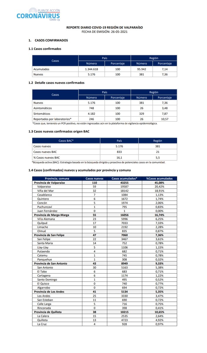 sitiodelsuceso's tweet photo. Reporte Coronavirus de la Región de Valparaíso correspondiente al miércoles 26 de mayo https://t.co/l71SCeyfFx