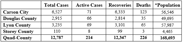 CCHealthEd's tweet photo. #COVID19 UPDATE: We are reporting 6 new cases and 24 additional recoveries in the Quad-County Region. This brings the total number of cases to 12,787, with 12,347 recoveries and 226 deaths; 214 cases remain active.
More at: https://t.co/2HsWlygPmA
#QuadCountiesNV https://t.co/MGhl5q4BfW