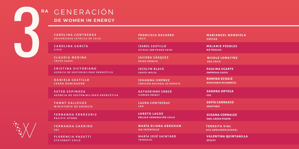 World Energy Council (WEC) Chile (@wec_chile) on Twitter photo 🤗Presentamos oficialmente a la 30 profesionales seleccionadas para integrar la 3era Generación de #WomenInEnergy de <a href="/WEC_Chile/">World Energy Council (WEC) Chile</a>.
¡Conócelas! wec-chile.cl/parte-la-terce…
#WeAreAllEnergy #TodosSomosEnergía #EquidaddeGénero 🤗Presentamos oficialmente a la 30 profesionales seleccionadas para integrar la 3era Generación de #WomenInEnergy de <a href="/WEC_Chile/">World Energy Council (WEC) Chile</a>.
¡Conócelas! wec-chile.cl/parte-la-terce…
#WeAreAllEnergy #TodosSomosEnergía #EquidaddeGénero
