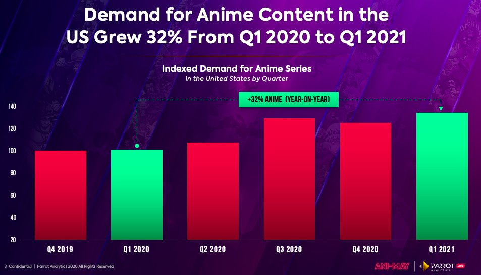 ParrotAnalytics's tweet photo. Thank you @senalnews for covering the latest #ParrotAnalyticsLIVE about the rising global popularity of #anime as part of our month long Ani-May event.
Read the full event recap: https://t.co/hmchaNS5V8
#StreamingWars #AttentionEconomy #SVOD #AVOD https://t.co/87lpVRwMGL