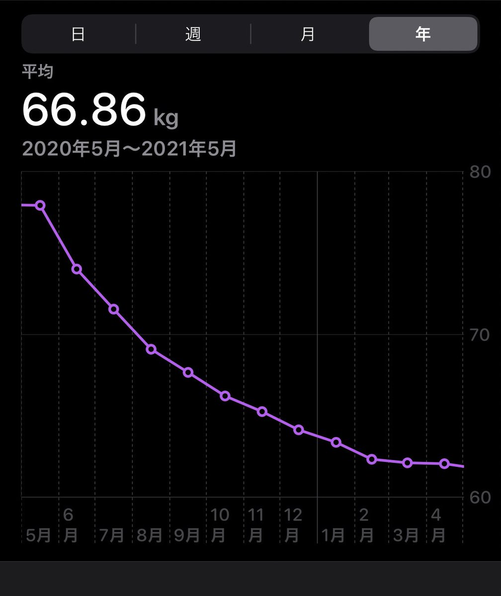 ons961892's tweet photo. ダイエット始めて一年が経ちました🥳
自分にしては頑張ったほうじゃないか？
35年生きてきて初めてダイエットしてこの成果なら花丸だな💮
体重80kg→61kg
体脂肪率40%→25%
腹囲100cm→77cm
(四捨五入してます)

まだまだこれから後半戦！
この一年で今度はかっこいい身体になる💪 https://t.co/235wGgGYXK
