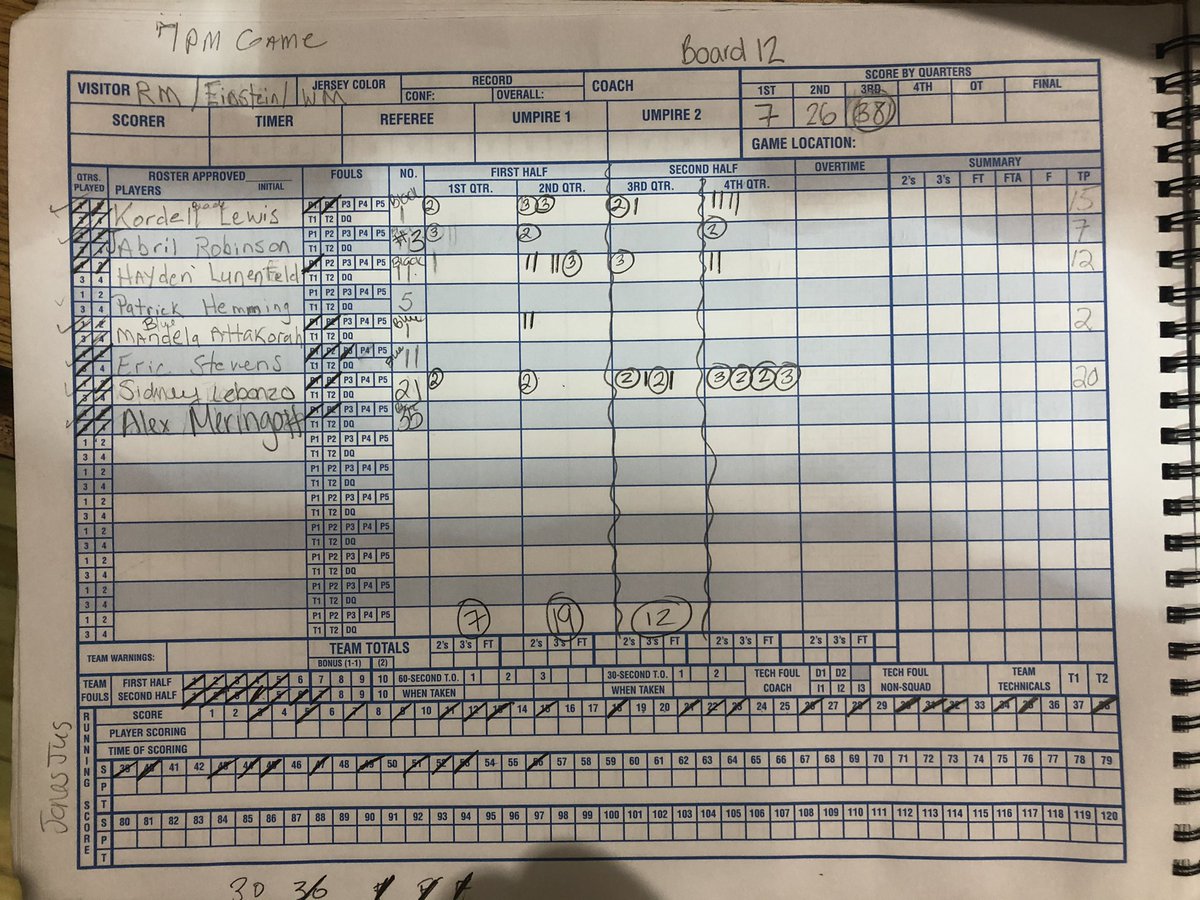 CapitolHoops's tweet photo. FINAL
Springbrook/Paint Branch 59
RM/Einstein/Watkins Mill 56
Sidney Lebonzo (Watkins Mill) 20
Kordell Lewis (RM) 15
Jamal Ukaegbu (Springbrook) 14
Hayden Lunenfeld (RM) 12
Seth Nathan (Springbrook) 11 https://t.co/WkaGXADUhu
