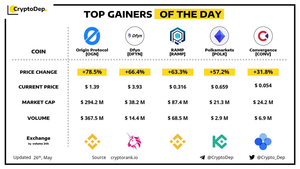 TheCryptonance's tweet photo. ⚡️TOP GAINERS OF THE DAY!  - 26 May 2021
$OGN $DFYN $RAMP $POLK $CONV https://t.co/5zU1X5dfZn