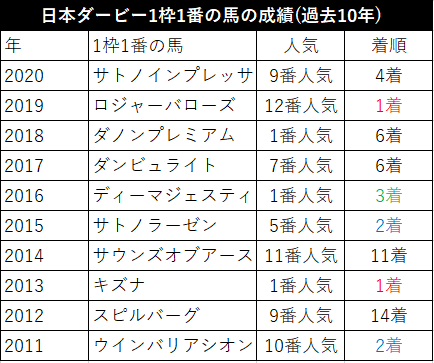 Netkeiba 日本ダービー 1番人気が予想されるエフフォーリアが1枠1番に 過去10年の日本ダービー における1枠1番の成績は 2 2 1 5 で 複勝率は驚異の50 1番人気に限定すると 1 0 1 1