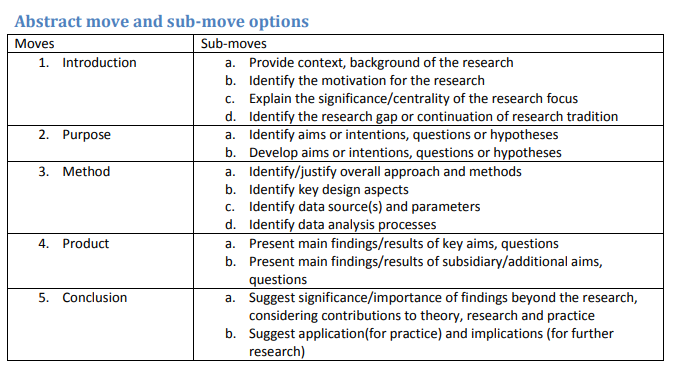 phdassistance's tweet photo. Moves and functions of theses:https://t.co/WihuabGH1k
Functions of a thesis abstract:https://t.co/CkvXm9qwbC
โข Aims of the study
โข Background and context of the study
โข Methodology and methods used in the study
#Phdchat #PhdthesisHelp #Phdassistance #Phdtopic #PhD https://t.co/v6gO8xdgE6