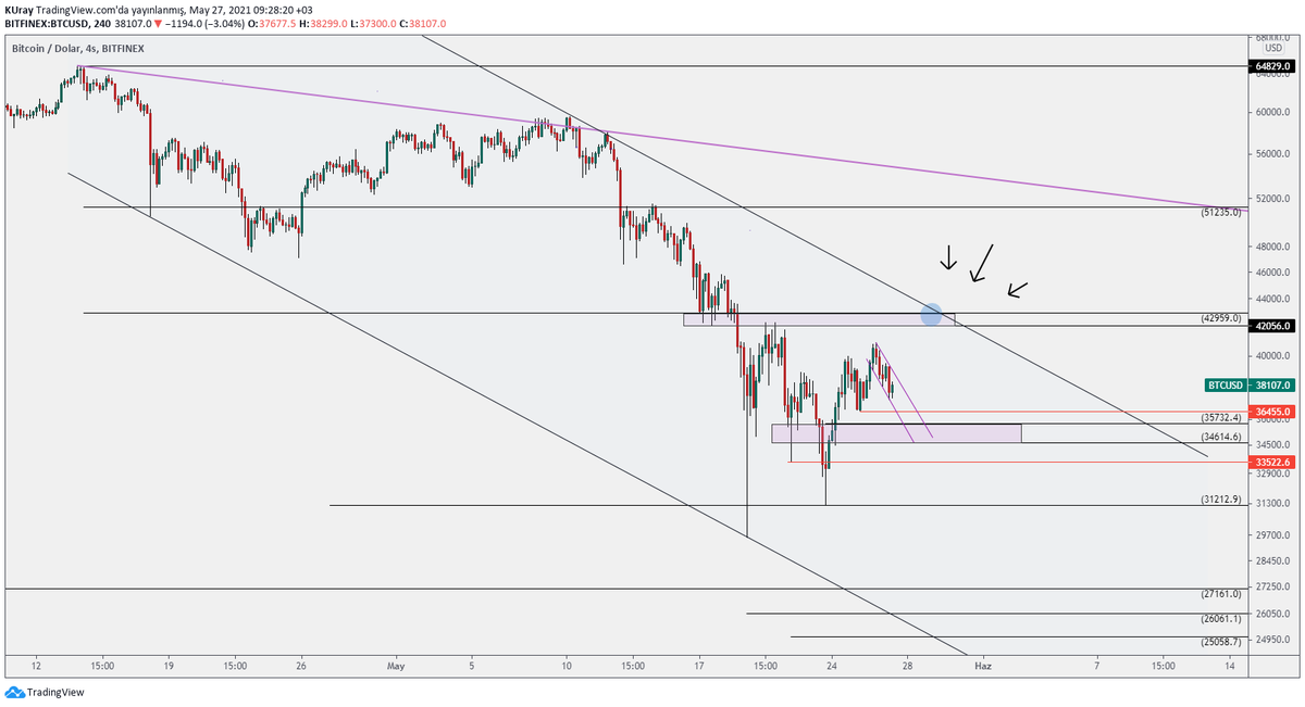 #btc  pembe düşen kanalı takip ediyoruz. Kırılım gelirse üstteki pembe kutuda 42-43 aralığında dirençler bulunmakta.Düşüş devam ederse 35-34 geri dönüş bölgesidir. Teyitler alındığında tekrar düşen kanal üst kenarına doğru gidebilir. 
36,455 stoplu takip edilebilir
 #vuca #crypto