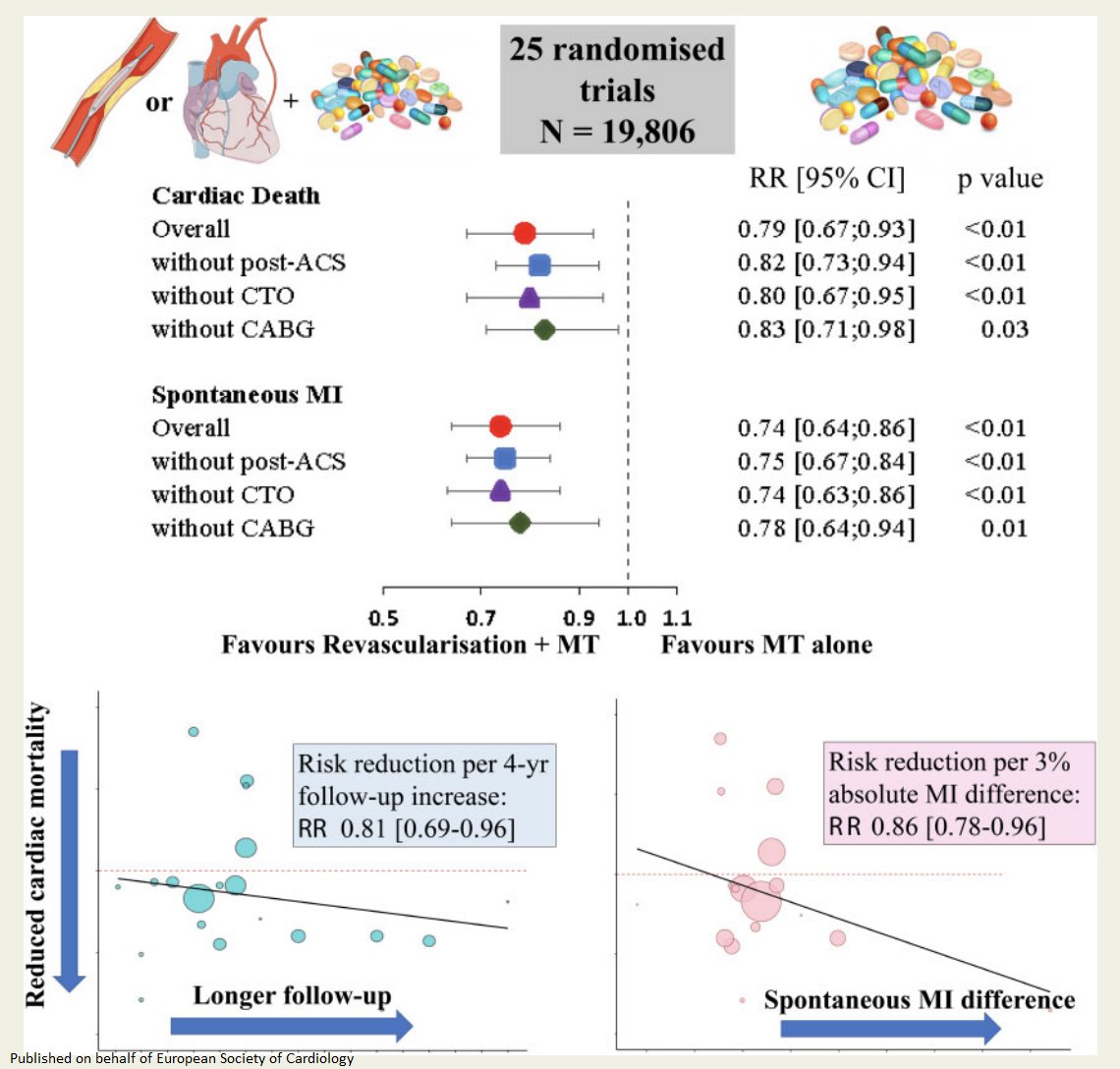 Chronic coronary syndrome: meta-analysis including 25 trials and almost 20,000 patients showed that elective coronary revascularisation plus medical therapy led to reduced cardiac mortality compared w/ medical therapy alone academic.oup.com/eurheartj/adva… 

#EHJ #ESCYoung <a href="/ehj_ed/">EHJ Editor-in-Chief</a>