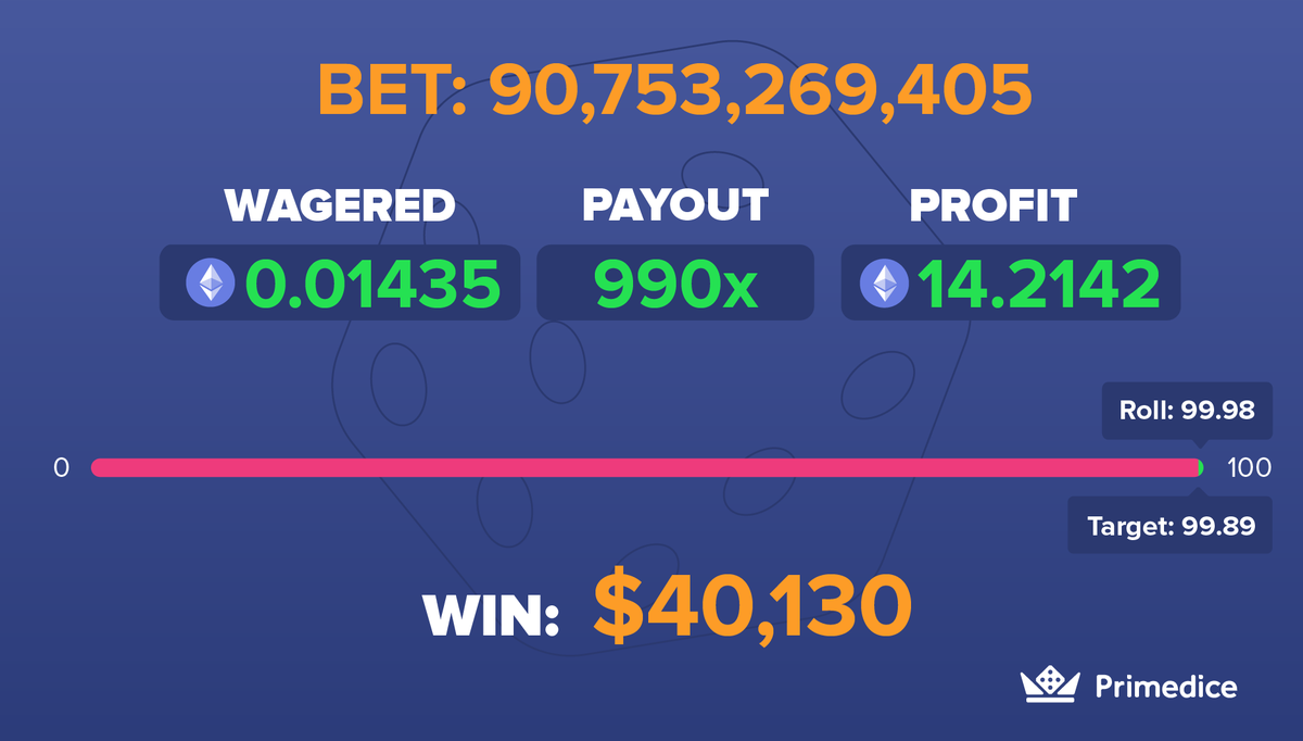 Primedice's tweet photo. It's been a big week on Primedice!

$8,000 races, 90 billion bets and many big wins such as this stonking $40,000 roll which would've had us in fits 🤯🤑 https://t.co/uyIJpLISvs