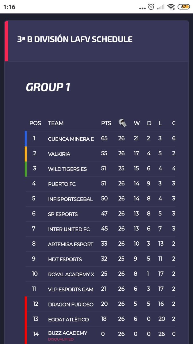 Aunque la semana no ha ido como queríamos en @LAFVFIFA al final hemos quedado Terceros en una Liga muy dura y disputada.<a href="/WildTigersES/">WILD TIGERS ESPORTS</a> Y en lo personal He conseguido proclamarme máximo goleador de la Liga !!!! Vamos chicos seguimos en adelante !!! Creer es poder !!!