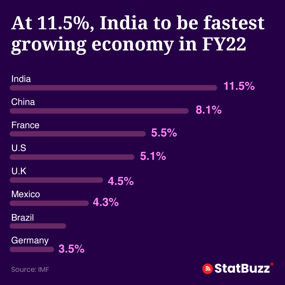 statbuzzindia's tweet photo. At 11.5% India to be fastest growing economy in FY22 compared to other Countries.
#indianeconomy #fy22 #economy #statbuzz #India #fastest #growingeconomy #fastesteconomy https://t.co/PV01dmwT5y