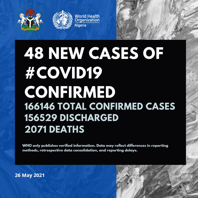 48 new cases of #COVID19Nigeria;

Lagos-22
Rivers-11
Enugu-11
Kaduna-2
FCT-1
Gombe-1

166,146 confirmed
156,529 discharged
2,071 deaths