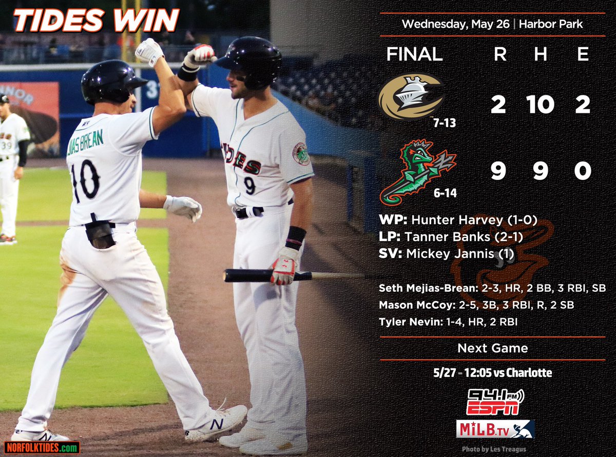 NorfolkTides's tweet photo. Another W in the books. That's three in a row π₯ #TidesWin!
RECAP: https://t.co/miYcPcJO5L https://t.co/74sc931UPZ