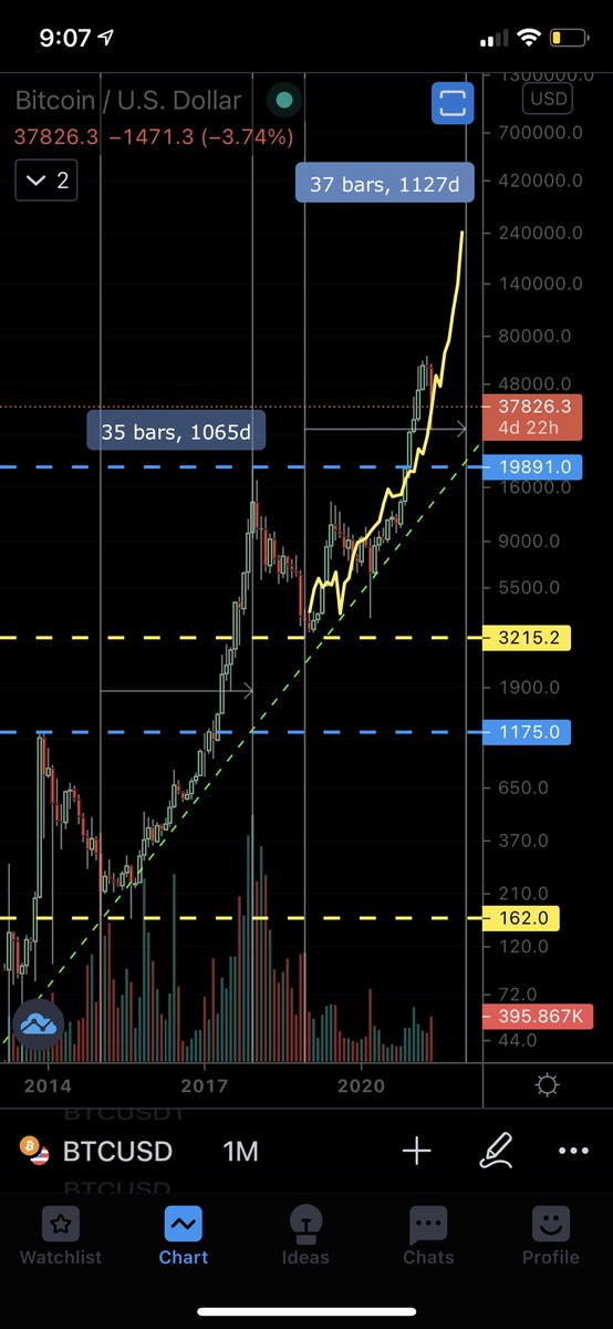 jakalfayan's tweet photo. We’ve only just begun… #midcycle #BTC https://t.co/g1ZD68wh8q