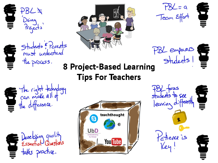 Project-based learning tips for teachers include patience, letting students lead, and involving parents--helping them understand the process of learning through PBL. #PBL 

Project-Based Learning Tips For Teachers | TeachThought bit.ly/3v3QsHf
